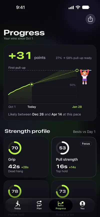The app’s Progress screen: plus 31 points since Day 1, a line rising toward the first pull-up, and grip and pull strength.